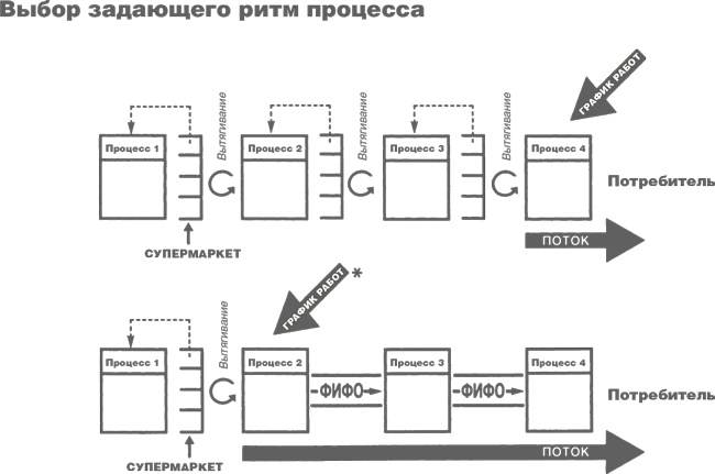 Иллюстрация к книге — Учитесь видеть бизнес-процессы. Построение карт потоков создания ценности [i_052.jpg]