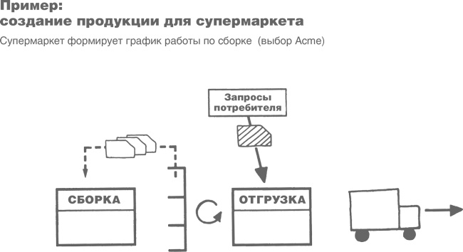 Иллюстрация к книге — Учитесь видеть бизнес-процессы. Построение карт потоков создания ценности [i_062.jpg]