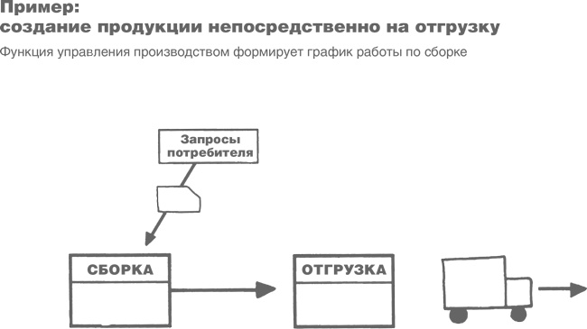 Иллюстрация к книге — Учитесь видеть бизнес-процессы. Построение карт потоков создания ценности [i_063.jpg]