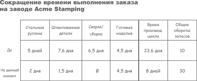 Иллюстрация к книге — Учитесь видеть бизнес-процессы. Построение карт потоков создания ценности [i_070.jpg]