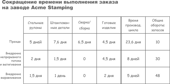 Иллюстрация к книге — Учитесь видеть бизнес-процессы. Построение карт потоков создания ценности [i_078.jpg]