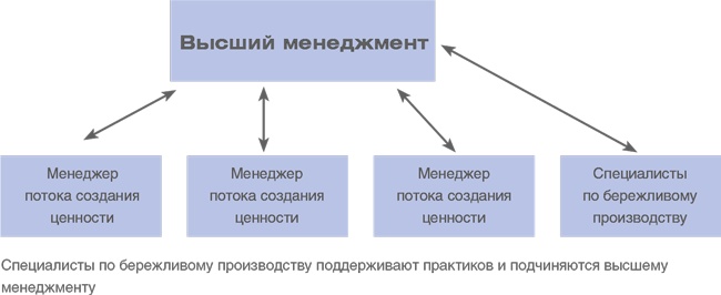 Иллюстрация к книге — Учитесь видеть бизнес-процессы. Построение карт потоков создания ценности [i_086.jpg]