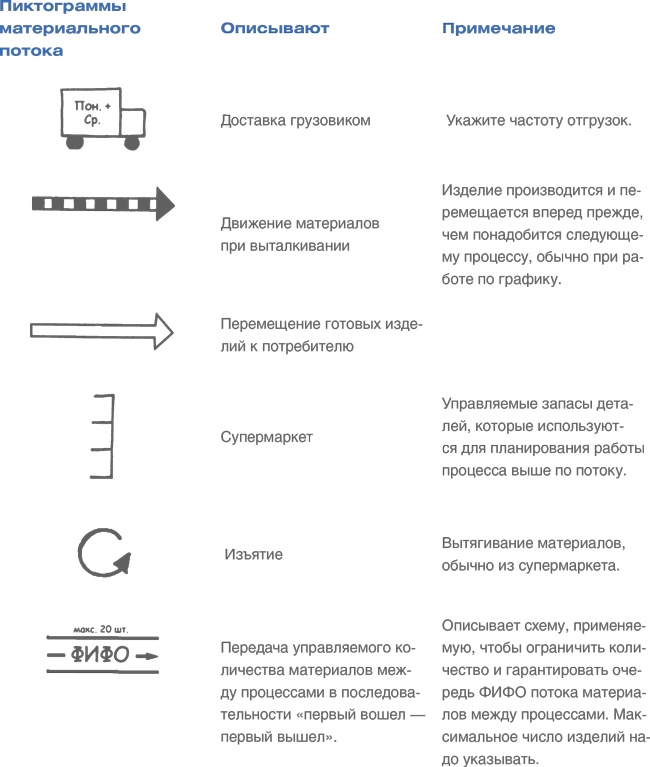 Иллюстрация к книге — Учитесь видеть бизнес-процессы. Построение карт потоков создания ценности [i_089.jpg]