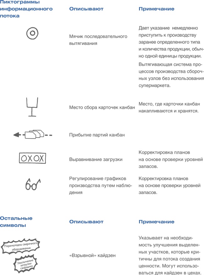 Иллюстрация к книге — Учитесь видеть бизнес-процессы. Построение карт потоков создания ценности [i_091.jpg]