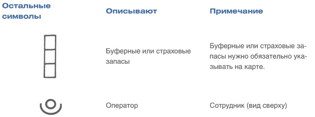 Иллюстрация к книге — Учитесь видеть бизнес-процессы. Построение карт потоков создания ценности [i_092.jpg]