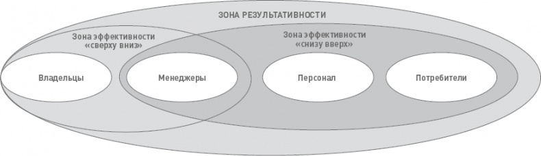 Иллюстрация к книге — Функциональный менеджмент. Как из хаоса создать порядок, преодолеть неопределенность и добиться успеха [i_012.jpg]