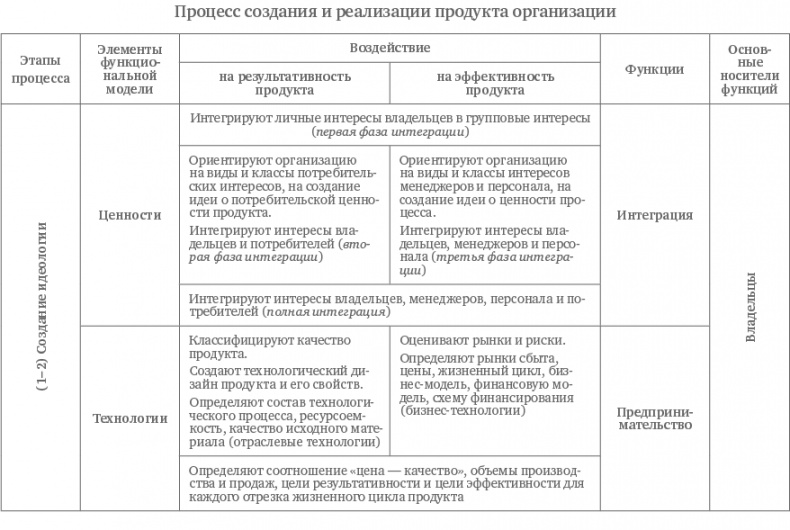 Иллюстрация к книге — Функциональный менеджмент. Как из хаоса создать порядок, преодолеть неопределенность и добиться успеха [i_023.jpg]