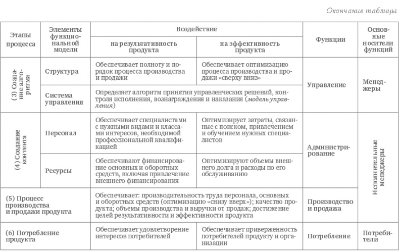 Иллюстрация к книге — Функциональный менеджмент. Как из хаоса создать порядок, преодолеть неопределенность и добиться успеха [i_024.jpg]