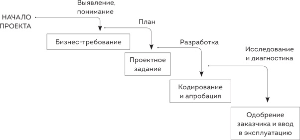 Иллюстрация к книге — Scrum. Революционный метод управления проектами [i_001.jpg]