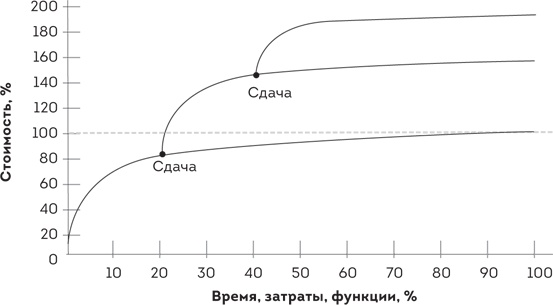 Иллюстрация к книге — Scrum. Революционный метод управления проектами [i_012.jpg]