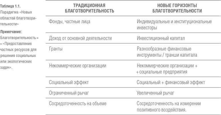 Иллюстрация к книге — Финансовый рычаг добра. Новые горизонты благотворительности и социального инвестирования [i_002.jpg]