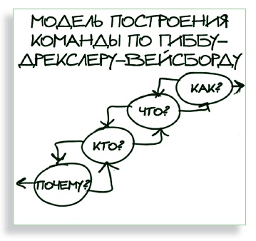 Иллюстрация к книге — Визуализируй это! Как использовать графику, стикеры и интеллект-карты для командной работы [i_073.jpg]
