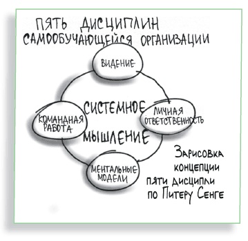 Иллюстрация к книге — Визуализируй это! Как использовать графику, стикеры и интеллект-карты для командной работы [i_148.jpg]