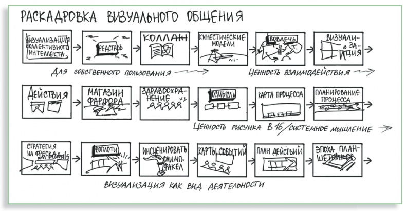 Иллюстрация к книге — Визуализируй это! Как использовать графику, стикеры и интеллект-карты для командной работы [i_151.jpg]