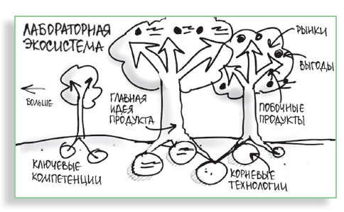 Иллюстрация к книге — Визуализируй это! Как использовать графику, стикеры и интеллект-карты для командной работы [i_155.jpg]