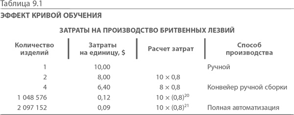Иллюстрация к книге — МВА за 10 дней. Самое важное из программ ведущих бизнес-школ мира [i_188.jpg]
