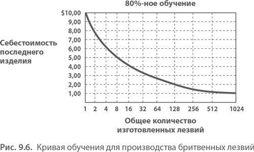 Иллюстрация к книге — МВА за 10 дней. Самое важное из программ ведущих бизнес-школ мира [i_189.jpg]