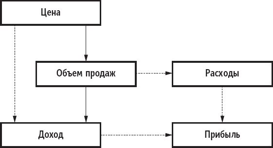 Иллюстрация к книге — Признания мастера ценообразования. Как цена влияет на прибыль, выручку, долю рынка, объем продаж и выживание компании [_18.jpg]