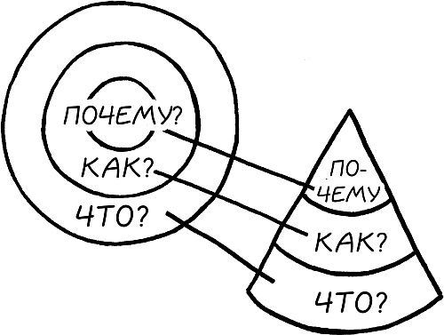 Иллюстрация к книге — Начни с вопроса &quot;Почему?&quot;. Как выдающиеся лидеры вдохновляют действовать [_12.jpg]
