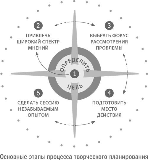 Иллюстрация к книге — Стратегическая сессия. Как обеспечить появление прорывных идей и нестандартное решение проблем [i_004.jpg]