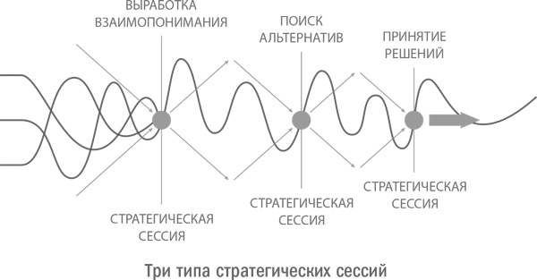 Иллюстрация к книге — Стратегическая сессия. Как обеспечить появление прорывных идей и нестандартное решение проблем [i_010.jpg]
