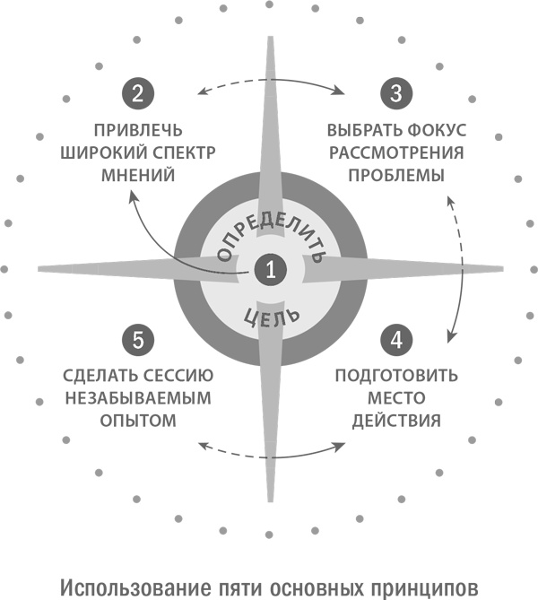 Иллюстрация к книге — Стратегическая сессия. Как обеспечить появление прорывных идей и нестандартное решение проблем [i_023.jpg]