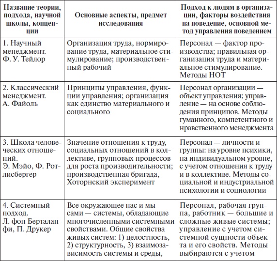 Иллюстрация к книге — Организационное поведение: учебное пособие [i_001.jpg]