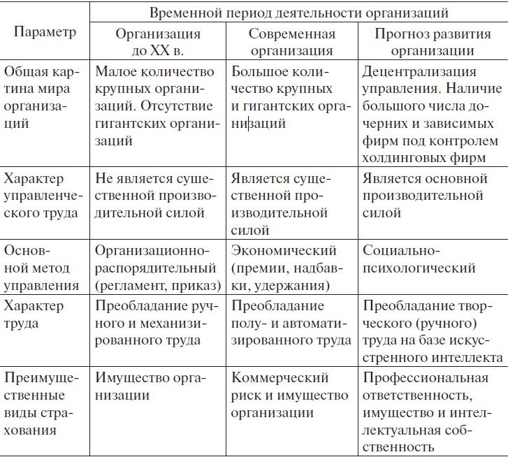 Иллюстрация к книге — Теория менеджмента. Учебное пособие [i_006.jpg]