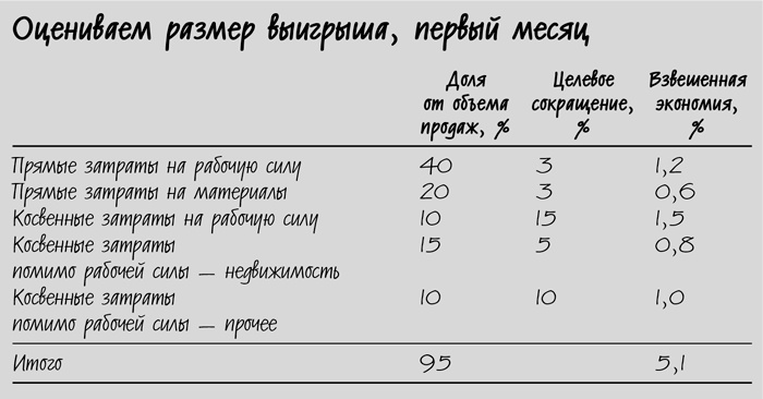 Иллюстрация к книге — Сокращение затрат [i_014.jpg]