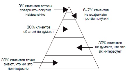 Иллюстрация к книге — Совершенная машина продаж. 12 проверенных стратегий эффективности бизнеса [i_003.jpg]