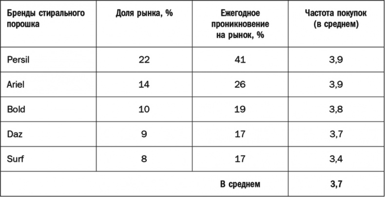 Иллюстрация к книге — Как растут бренды. О чем не знают маркетологи [i_014.jpg]