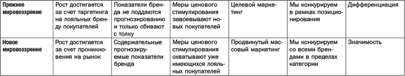 Иллюстрация к книге — Как растут бренды. О чем не знают маркетологи [i_072.jpg]