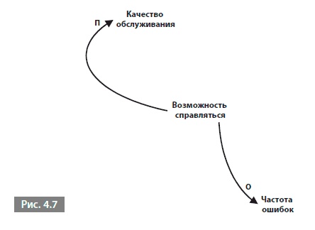 Иллюстрация к книге — Видеть лес за деревьями. Системный подход для совершенствования бизнес-модели [i_020.jpg]