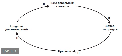 Иллюстрация к книге — Видеть лес за деревьями. Системный подход для совершенствования бизнес-модели [i_026.jpg]