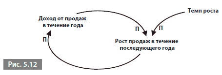 Иллюстрация к книге — Видеть лес за деревьями. Системный подход для совершенствования бизнес-модели [i_038.jpg]