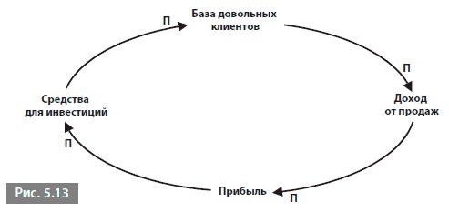 Иллюстрация к книге — Видеть лес за деревьями. Системный подход для совершенствования бизнес-модели [i_039.jpg]