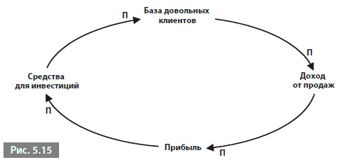 Иллюстрация к книге — Видеть лес за деревьями. Системный подход для совершенствования бизнес-модели [i_041.jpg]
