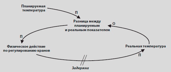Иллюстрация к книге — Видеть лес за деревьями. Системный подход для совершенствования бизнес-модели [i_056.jpg]