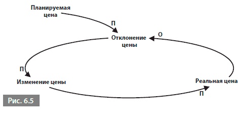 Иллюстрация к книге — Видеть лес за деревьями. Системный подход для совершенствования бизнес-модели [i_058.jpg]