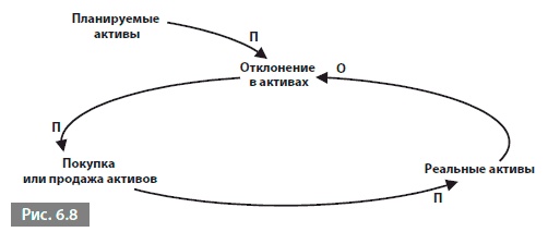 Иллюстрация к книге — Видеть лес за деревьями. Системный подход для совершенствования бизнес-модели [i_061.jpg]