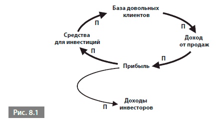 Иллюстрация к книге — Видеть лес за деревьями. Системный подход для совершенствования бизнес-модели [i_078.jpg]