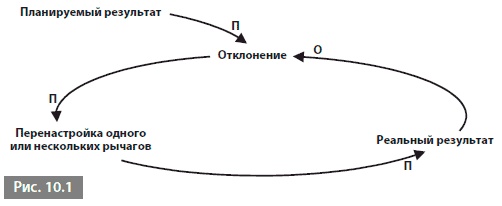 Иллюстрация к книге — Видеть лес за деревьями. Системный подход для совершенствования бизнес-модели [i_120.jpg]