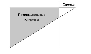 Иллюстрация к книге — Управление ключевыми клиентами. Эффективное сотрудничество, стратегическое партнерство и рост продаж [i_021.jpg]