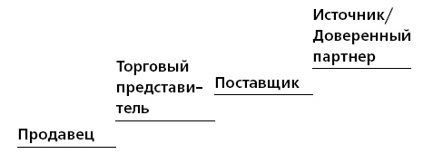Иллюстрация к книге — Управление ключевыми клиентами. Эффективное сотрудничество, стратегическое партнерство и рост продаж [i_034.jpg]