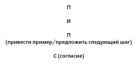 Иллюстрация к книге — Управление ключевыми клиентами. Эффективное сотрудничество, стратегическое партнерство и рост продаж [i_037.jpg]