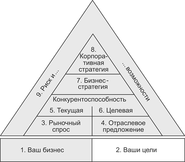Иллюстрация к книге — Ключевые стратегические инструменты. 88 инструментов, которые должен знать каждый менеджер [i_017.jpg]
