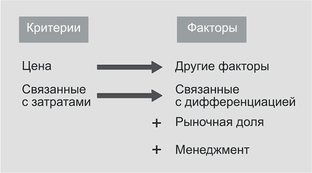 Иллюстрация к книге — Ключевые стратегические инструменты. 88 инструментов, которые должен знать каждый менеджер [i_035.jpg]