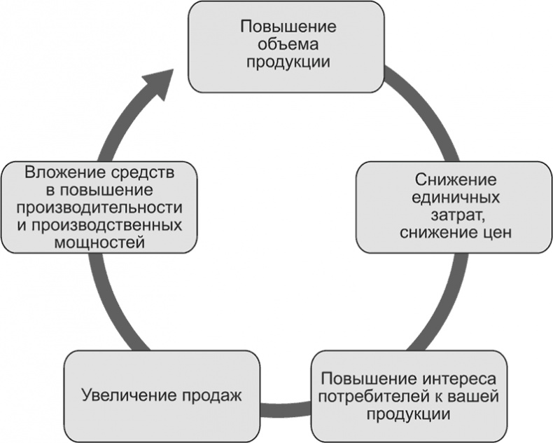 Иллюстрация к книге — Ключевые стратегические инструменты. 88 инструментов, которые должен знать каждый менеджер [i_037.jpg]