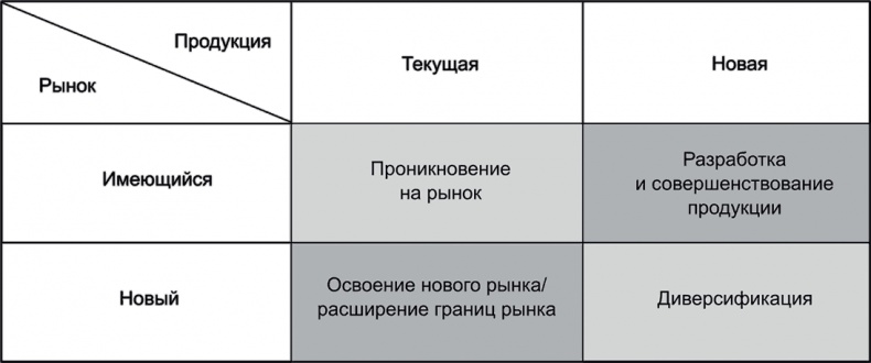 Иллюстрация к книге — Ключевые стратегические инструменты. 88 инструментов, которые должен знать каждый менеджер [i_046.jpg]