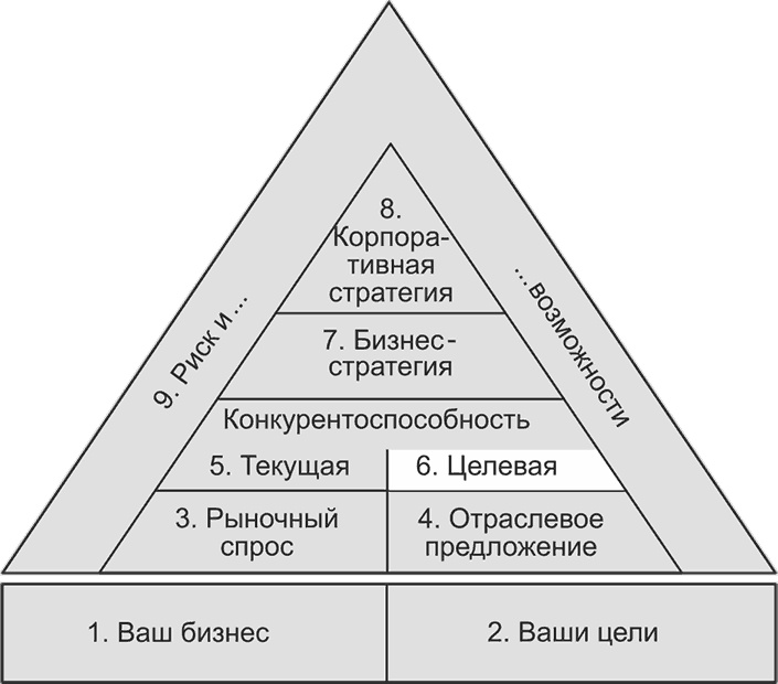Иллюстрация к книге — Ключевые стратегические инструменты. 88 инструментов, которые должен знать каждый менеджер [i_052.jpg]